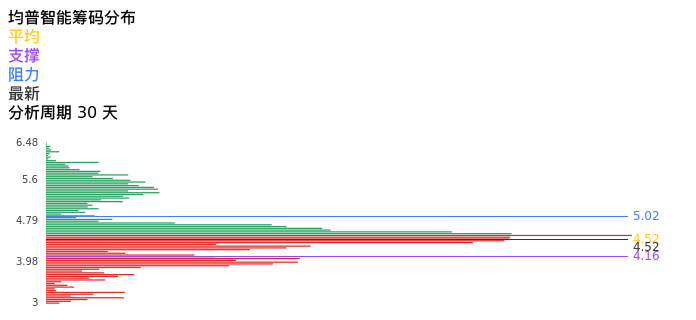 技术面-筹码分布、MACD图：均普智能股票技术面分析报告
