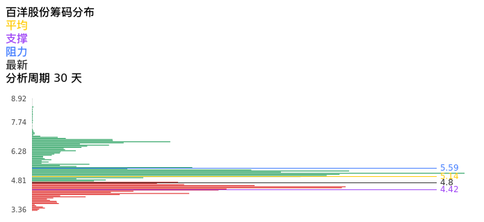 技术面-筹码分布、MACD图：百洋股份股票技术面分析报告