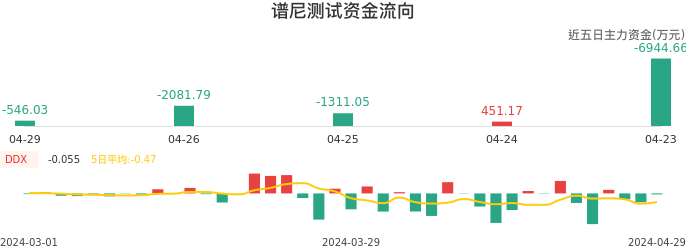 资金面-资金流向图：谱尼测试股票资金面分析报告
