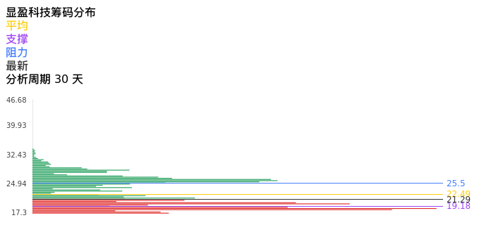 技术面-筹码分布、MACD图：显盈科技股票技术面分析报告