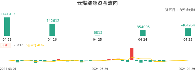 资金面-资金流向图:云煤能源股票资金面分析报告
