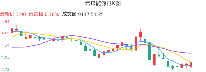 整体分析-日K图:云煤能源股票整体分析报告