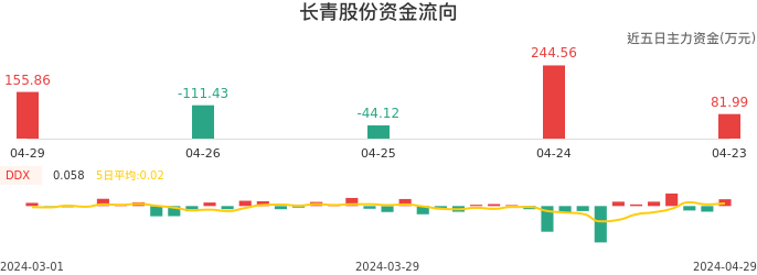资金面-资金流向图：长青股份股票资金面分析报告