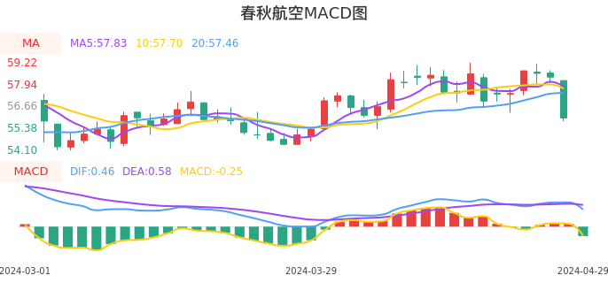 技术面-筹码分布、MACD图：春秋航空股票技术面分析报告