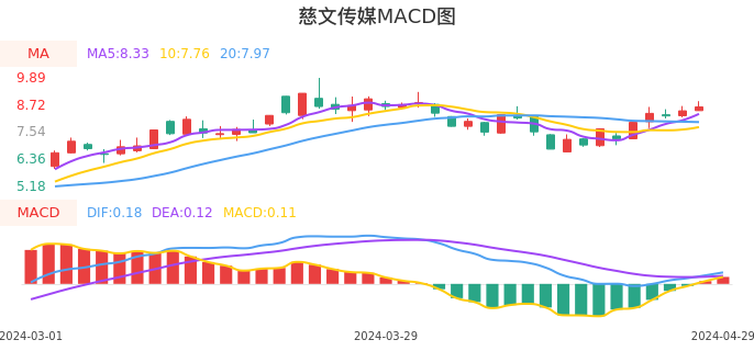 技术面-筹码分布、MACD图:慈文传媒股票技术面分析报告