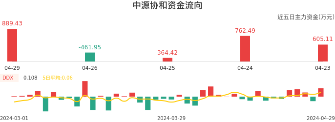 资金面-资金流向图：中源协和股票资金面分析报告