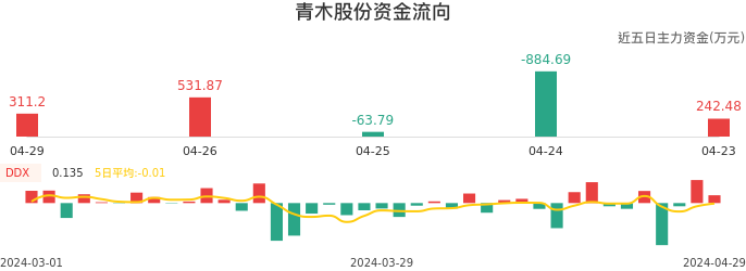 资金面-资金流向图：青木股份股票资金面分析报告