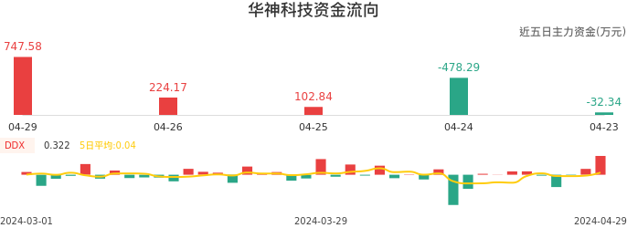 资金面-资金流向图：华神科技股票资金面分析报告