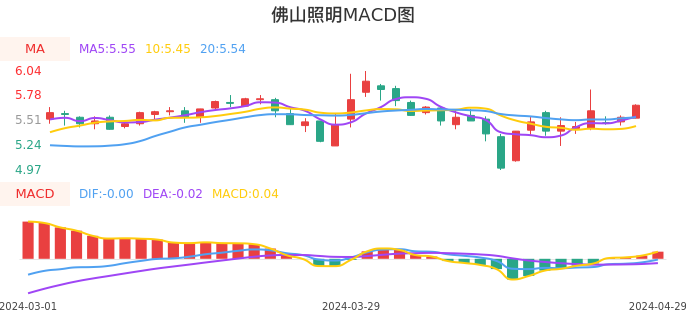 技术面-筹码分布、MACD图：佛山照明股票技术面分析报告