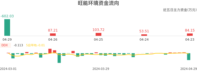 资金面-资金流向图：旺能环境股票资金面分析报告