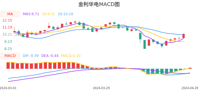 技术面-筹码分布、MACD图：金利华电股票技术面分析报告