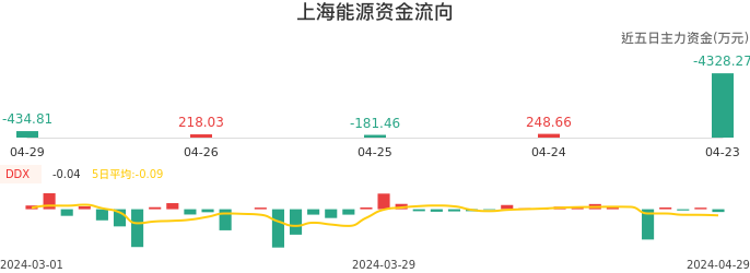 资金面-资金流向图：上海能源股票资金面分析报告