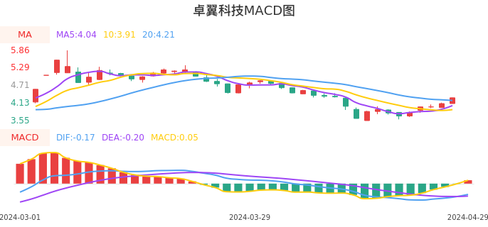 技术面-筹码分布、MACD图：卓翼科技股票技术面分析报告