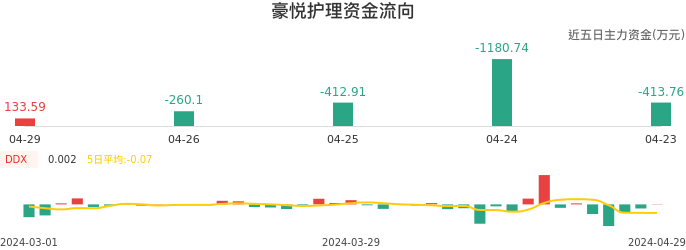资金面-资金流向图：豪悦护理股票资金面分析报告