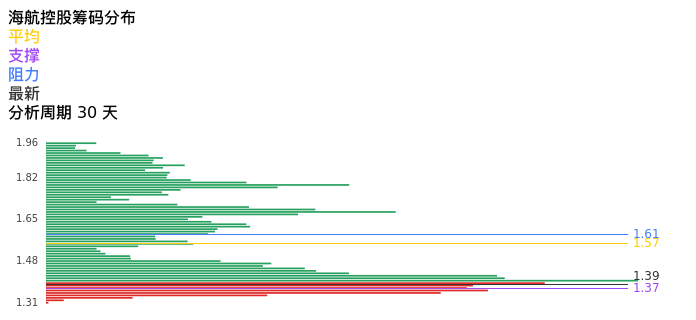 技术面-筹码分布、MACD图：海航控股股票技术面分析报告