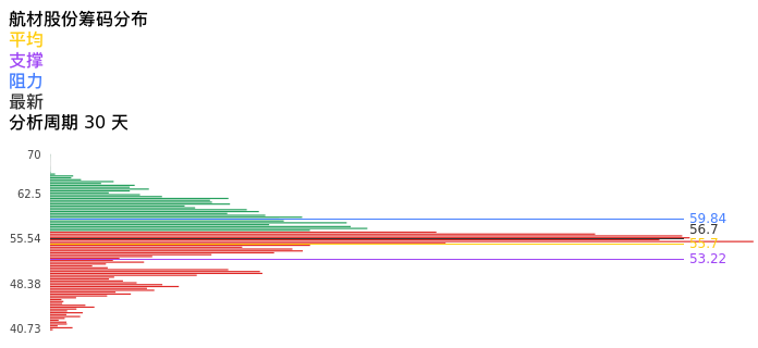 技术面-筹码分布、MACD图：航材股份股票技术面分析报告