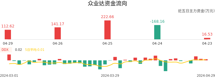 资金面-资金流向图：众业达股票资金面分析报告