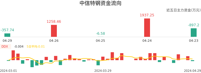 资金面-资金流向图:中信特钢股票资金面分析报告
