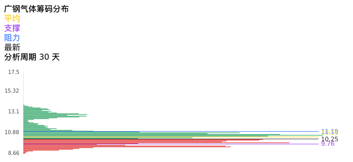 技术面-筹码分布、MACD图：广钢气体股票技术面分析报告