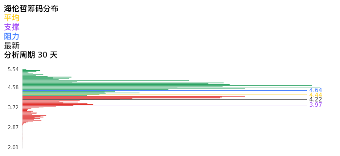 技术面-筹码分布、MACD图：海伦哲股票技术面分析报告