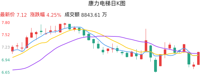 整体分析-日K图：康力电梯股票整体分析报告