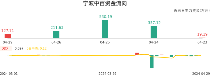资金面-资金流向图：宁波中百股票资金面分析报告