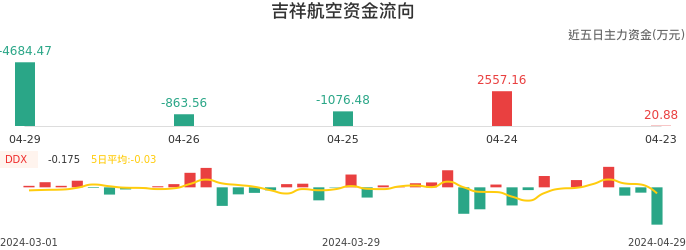 资金面-资金流向图:吉祥航空股票资金面分析报告