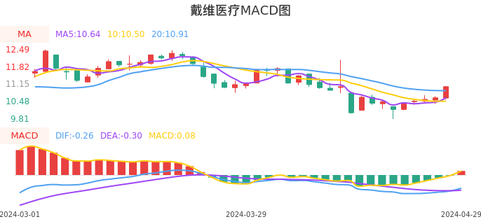 技术面-筹码分布、MACD图：戴维医疗股票技术面分析报告