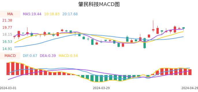 技术面-筹码分布、MACD图：肇民科技股票技术面分析报告