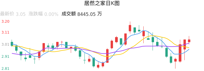 整体分析-日K图:居然之家股票整体分析报告