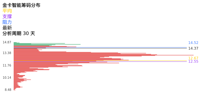 技术面-筹码分布、MACD图：金卡智能股票技术面分析报告