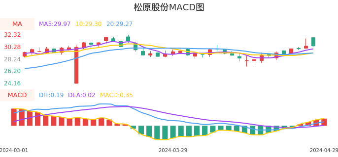 技术面-筹码分布、MACD图:松原股份股票技术面分析报告
