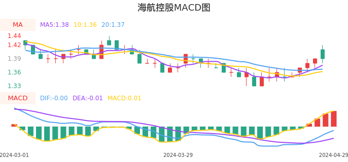 技术面-筹码分布、MACD图：海航控股股票技术面分析报告
