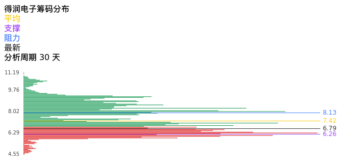 技术面-筹码分布、MACD图：得润电子股票技术面分析报告