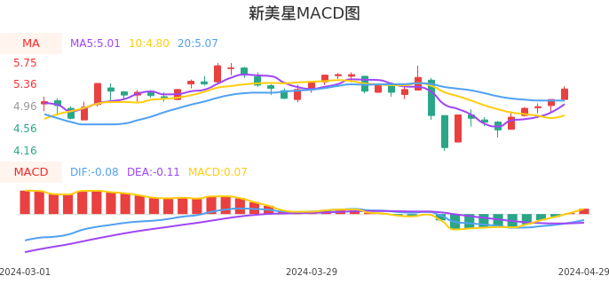 技术面-筹码分布、MACD图：新美星股票技术面分析报告