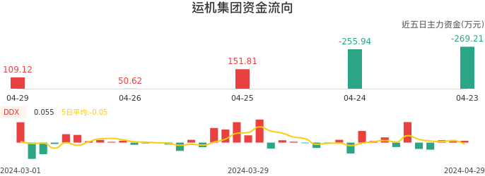 资金面-资金流向图：运机集团股票资金面分析报告