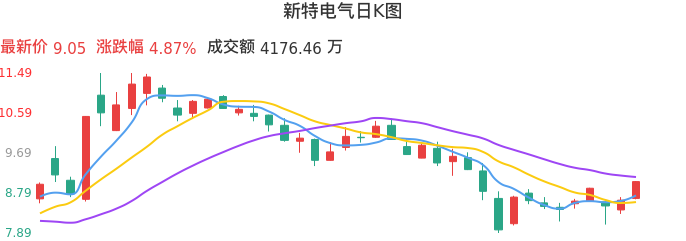 整体分析-日K图：新特电气股票整体分析报告