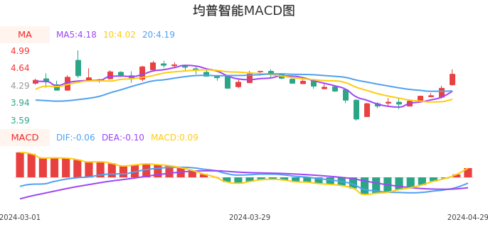 技术面-筹码分布、MACD图：均普智能股票技术面分析报告