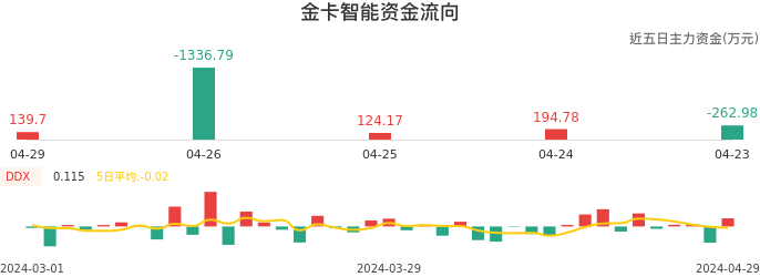 资金面-资金流向图：金卡智能股票资金面分析报告