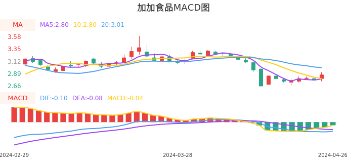 技术面-筹码分布、MACD图：加加食品股票技术面分析报告