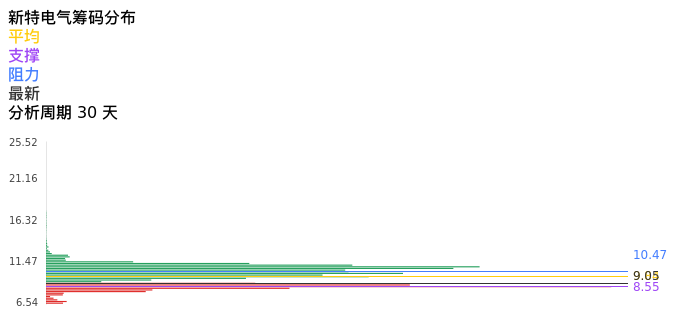 技术面-筹码分布、MACD图：新特电气股票技术面分析报告