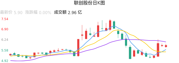 整体分析-日K图：联创股份股票整体分析报告