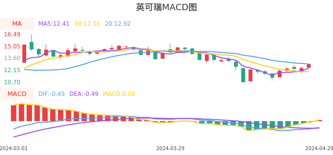 技术面-筹码分布、MACD图:英可瑞股票技术面分析报告