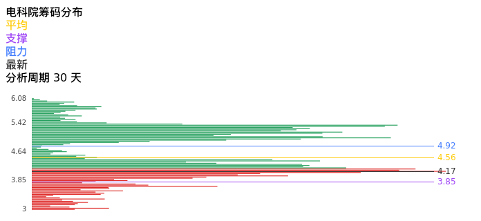 技术面-筹码分布、MACD图：电科院股票技术面分析报告