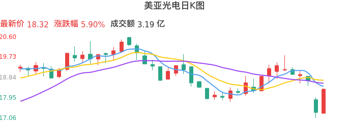 整体分析-日K图：美亚光电股票整体分析报告