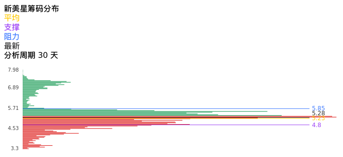 技术面-筹码分布、MACD图：新美星股票技术面分析报告