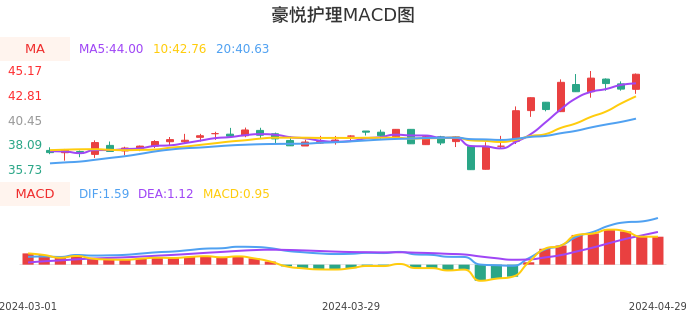 技术面-筹码分布、MACD图：豪悦护理股票技术面分析报告