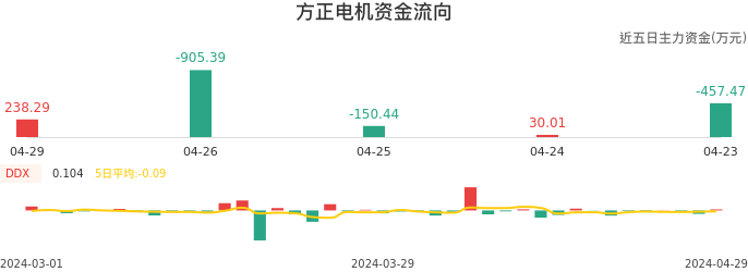 资金面-资金流向图：方正电机股票资金面分析报告