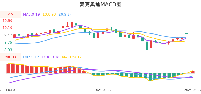 技术面-筹码分布、MACD图：麦克奥迪股票技术面分析报告