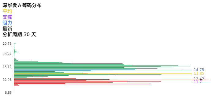 技术面-筹码分布、MACD图：深华发Ａ股票技术面分析报告